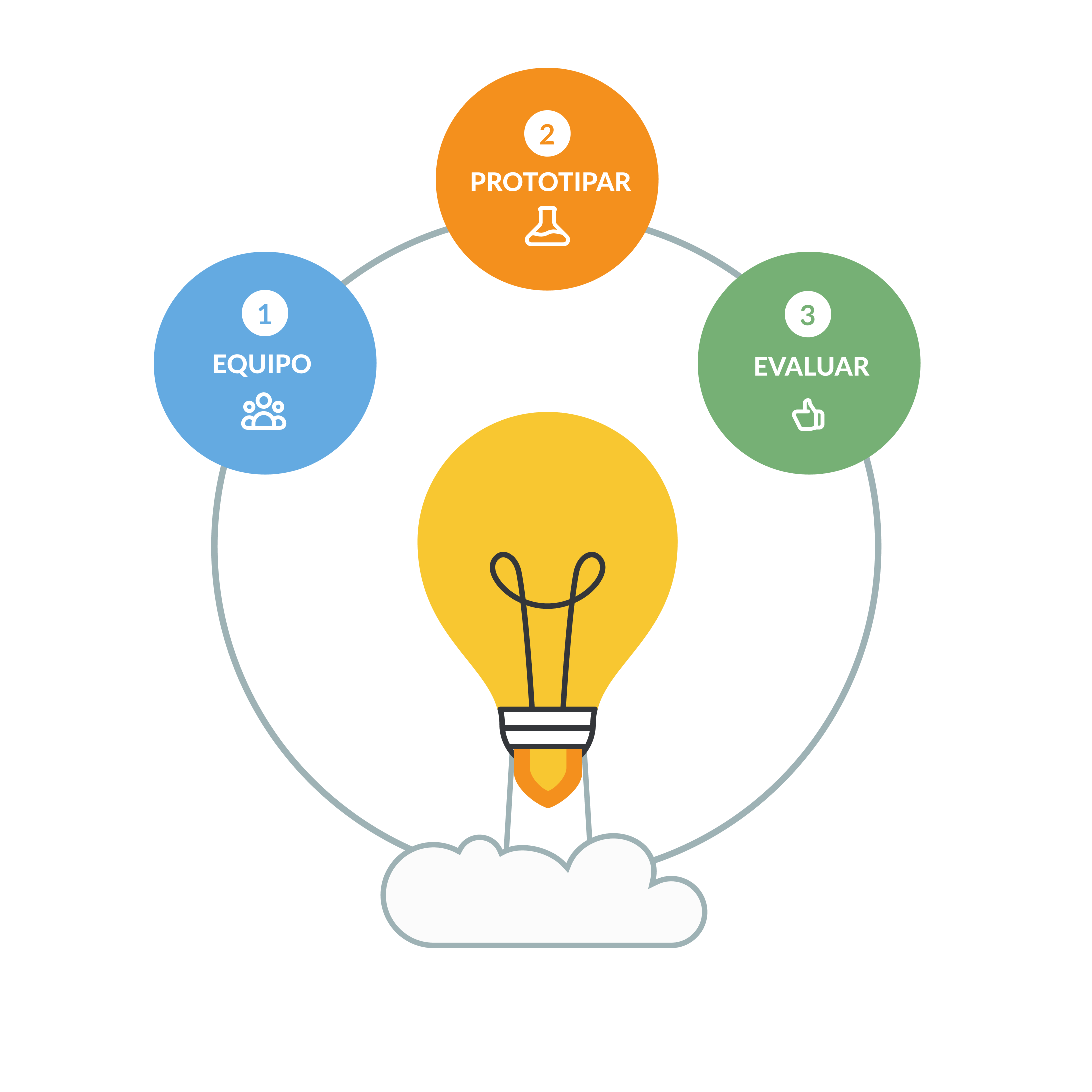 Diagrama del Método Básico de BeChallenge: 3 fases de Challenge Based Learning para universidades